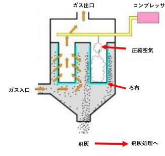 ろ過式除じん装置