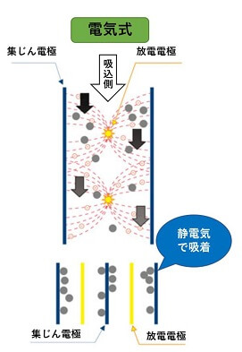 電気式除じん装置