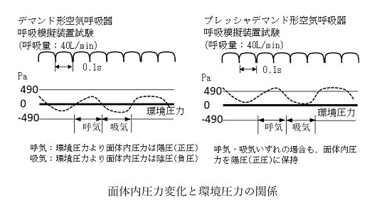 面体内圧力変化と環境圧力の関係