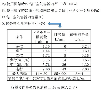 各種労作時の酸素消費量