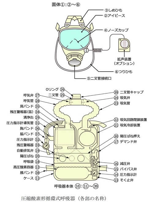 　圧縮酸素形循環式呼吸器（各部の名称）