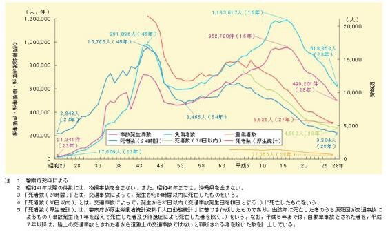 内閣府平成29年版交通安全白書より