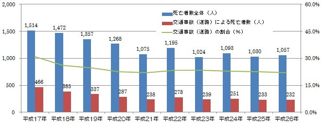 交通労働災害の現状（厚労省職場の安全サイトより）