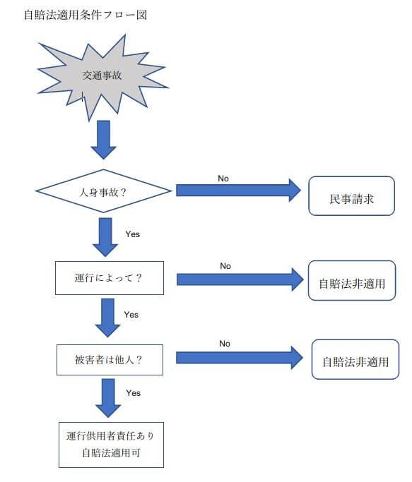 自賠法適用条件フロー図