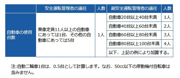 安全運転管理者等の選任の基準（道路交通法施行規則第九条の八）