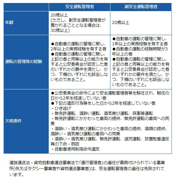 安全運転管理者等の資格要件（道路交通法施行規則第九条の九）