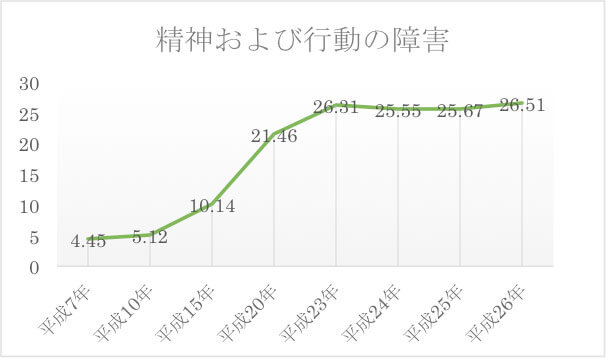 精神および行動の障害