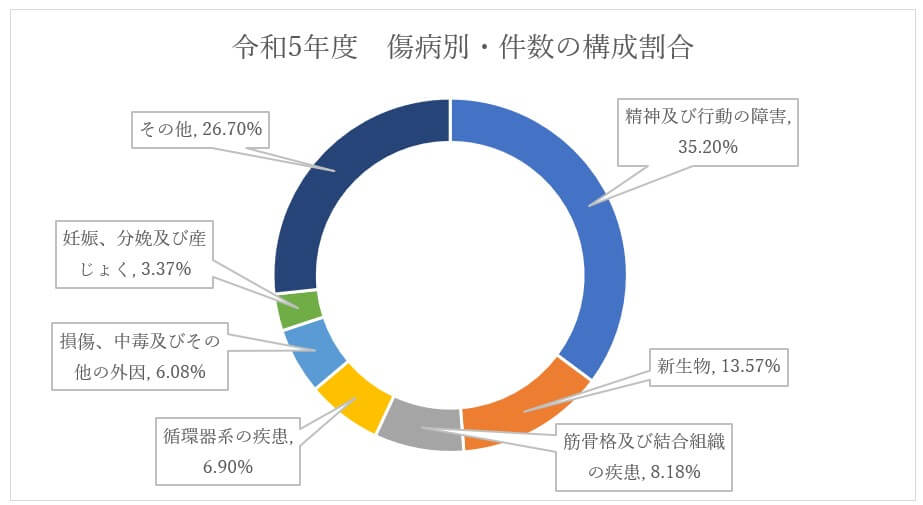 (出典:全国健康保険協会「現金給付受給者状況調査(令和5年度))