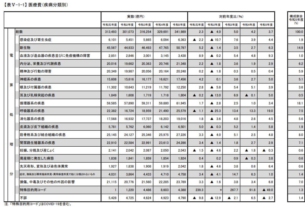 (出典:令和5年度 医科医療費(電算処理分)の動向 厚生労働省)