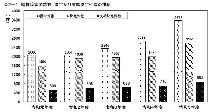 (出典:厚生労働省「令和5年度 精神障害に関する事案の労災補償状況」