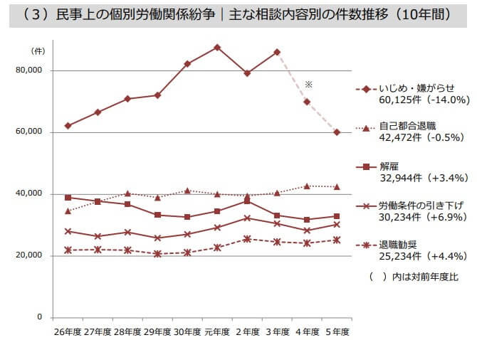 (出典:厚生労働省「令和5年度個別労働紛争解決制度の施行状況」)