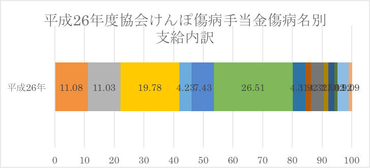 けんぽ傷病手当金傷病名別支給内訳