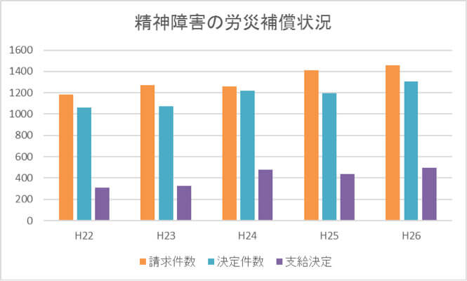 "精神障害の労災補償状況