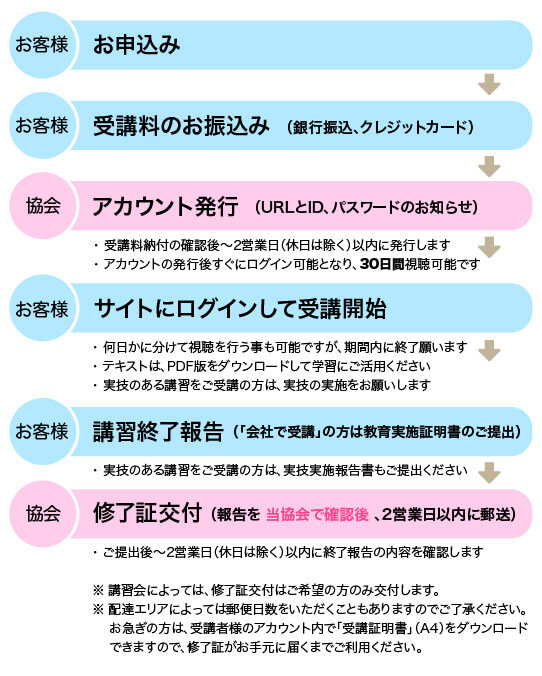 お申込みから修了証交付までの流れ