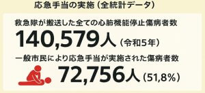 応急手当の実施（全統計データ）