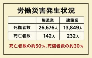 労働災害発生状況