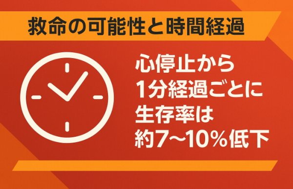 救命の可能性と時間経過