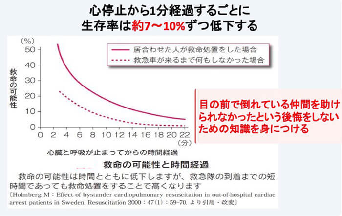 心停止から1分経過するごとに 生存率は約7〜10%ずつ低下する