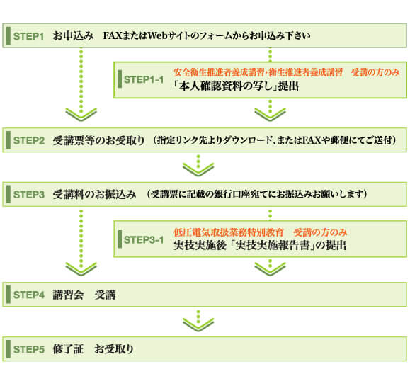 お申込から受講までの流れ図解