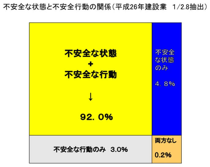 不安全な状態と不安全行動の関係