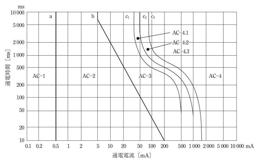 参考：人体反応と通電時間／通電電流（ＩＥＣ）