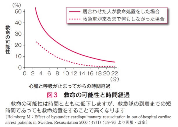 図3　救命の可能性と時間経過