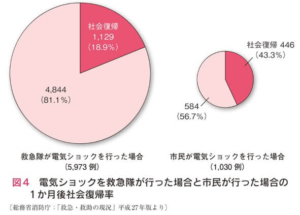 図4　電気ショックを救急隊が行った場合と市民が行った場合の1か月後社会復帰率