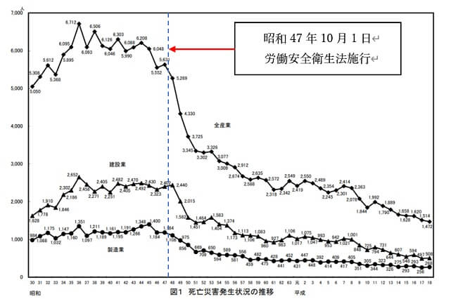 厚生労働省「労働災害による死亡者数の推移」より