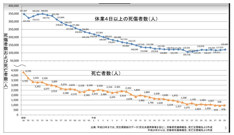 厚生労働省　「平成29年労働災害発生状況」より