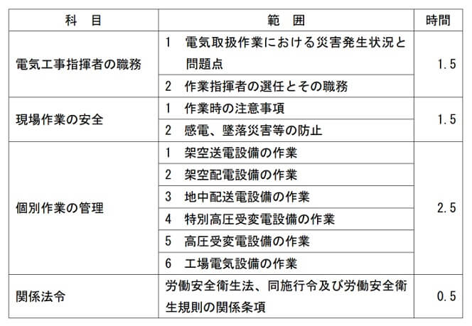 電気工事作業指揮者安全教育カリキュラム