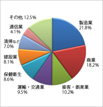 Fig 2. Death and injury (four or more days of leave) by industry and type of accident (tumble)