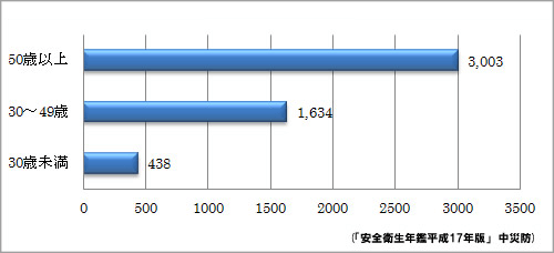 Fig 3. Accidents in manufacturing sector by type, and death and injury by age for victims of tumbles