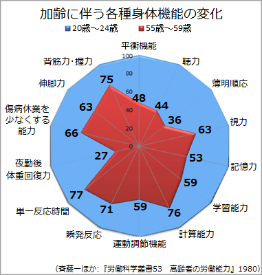 图4  随着年龄增长各种身体功能发生的变化