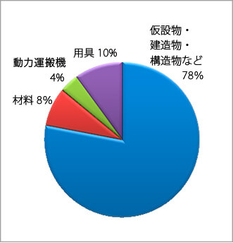 Fig. 5. Rate of tumble accidents in manufacturing sector, by cause