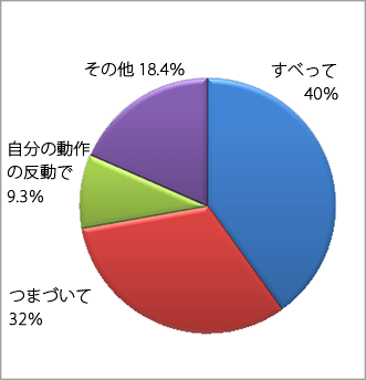 転倒災害・製造業の転倒災害の型別死傷数（休業4日以上）「安全衛生年鑑　（平成１７年版）」中災防